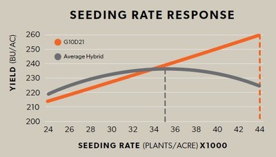 New trial data shows three key management practices increase corn yield potential