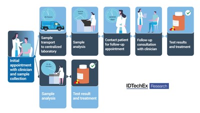 IDTechEx Analyzes How "Goods-To-Person" Method Improves Efficiency in Warehouses