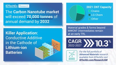The Rise of the Carbon Nanotube Battery, IDTechEx Reports