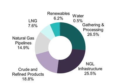 SALIENT MIDSTREAM & MLP FUND ANNOUNCES SECOND QUARTER 2022 DISTRIBUTION OF $0.0875 PER SHARE AND NET ASSET VALUE AS OF APRIL 30, 2022
