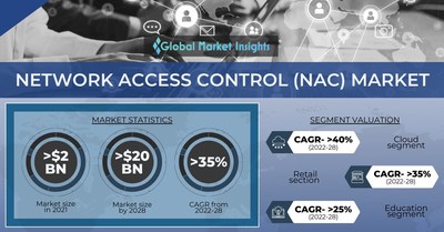Network Access Control Market revenue to cross USD 20 Bn by 2028: Global Market Insights Inc.