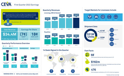 CEVA, Inc. Announces First Quarter 2022 Financial Results