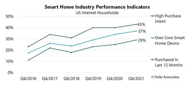 Parks Associates: Tech Executives Address Smart Home Buyer Journey at the 26th Annual CONNECTIONS™: The Premier Connected Home Conference