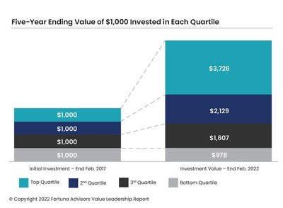 2022 Fortuna Advisors Value Leadership Report Reveals Top-Performing Russell 1000 Companies and Industries