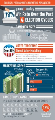 Genius Monkey Political Campaigns See 78% Win Rate Over Past 4 Election Cycles