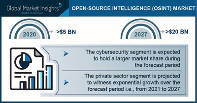 Open Source Intelligence (OSINT) Market to Cross $20 Bn by 2027; Global Market Insights, Inc.