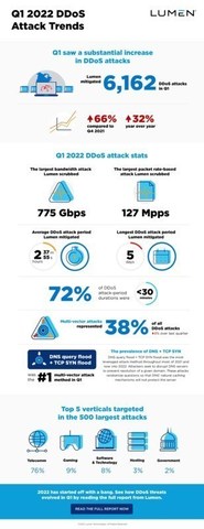 Lumen mitigated DDoS attacks that targeted a single company more than 1,300 times