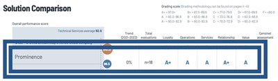 Prominence Advisors Receives Two A+ Ratings for Technical Services