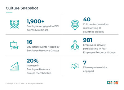 Cision Releases First Global Diversity Report, Highlighting Gender Parity