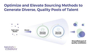 Growing Competition for Talent Requires a More Diverse Definition of the Ideal Candidate, McLean & Company Reports