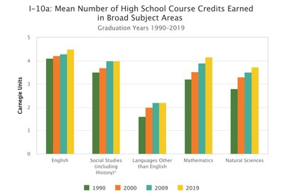 The Humanities Retain a Substantial Role in the Nation's High Schools