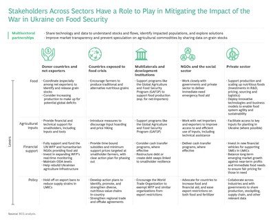 Looming Global Food Crisis Requires Immediate and Coordinated Action from All Sectors