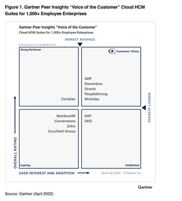 ADP Recognized as an Overall Customers' Choice in 2022 Gartner® Peer Insights™ 'Voice of the Customer': Cloud HCM Suites for 1,000+ Employee Enterprises