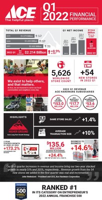 ACE HARDWARE REPORTS RECORD FIRST QUARTER 2022 RESULTS