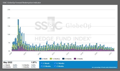 SS&C GlobeOp Forward Redemption Indicator