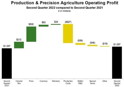 Deere Reports Second Quarter Net Income of $2.098 Billion