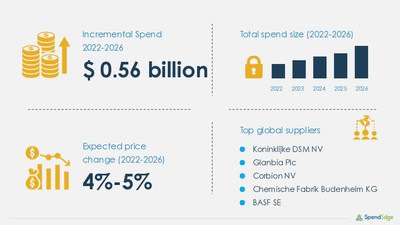Food Premix Sourcing and Procurement Market during 2022-2026| Top Spending Regions and Market Price Trends| SpendEdge