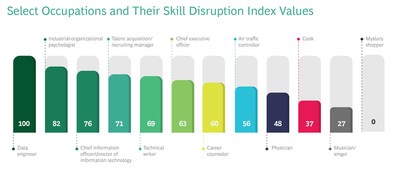 37% of the Top 20 Skills Requested for the Average US Job Have Changed Since 2016