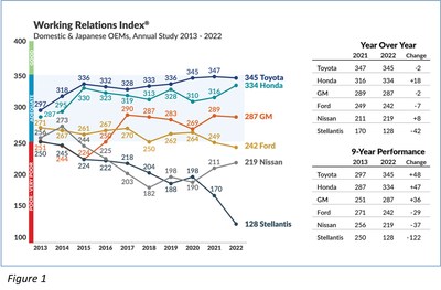 Toyota, Honda finish 1-2; General Motors finishes at 3rd in annual Supplier Working Relations Study