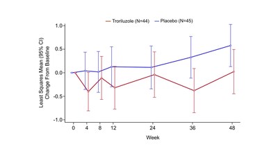 Biohaven Provides Update on Phase 3 Clinical Trial Evaluating Troriluzole for Spinocerebellar Ataxia (SCA)