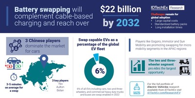 Battery Swapping to Compliment Inadequate Charging Infrastructure, Reports IDTechEx