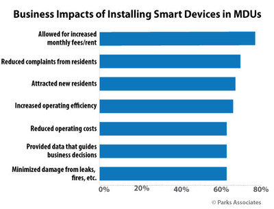 Parks Associates: Almost Two-Thirds of Prospective MDU Tenants Look to Preinstalled Smart Devices as a Key Amenity When Looking for a New Apartment, Condo, or Townhome