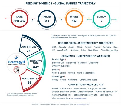 Valued to be $986.7 Million by 2026, Feed Phytogenics Slated for Robust Growth Worldwide