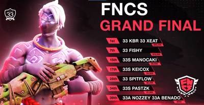Team 33 Makes Fortnite History as the First Team to Win Two FNCS Championships in One Season