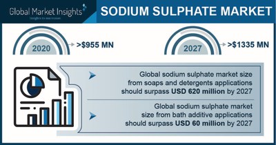 The Sodium Sulphate Market is slated to reach $1,335 million by 2027, Says Global Market Insights Inc.