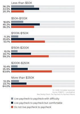 1/3 of Consumers Earning a Quarter of a Million Dollars are Living Paycheck to Paycheck