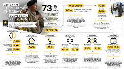 73 Percent of Gen Z Says They Know the Army; New National Survey Says They Don't