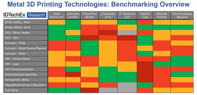 Metal 3D Printing Technology Landscape - IDTechEx Outline The Trends and the Whitespaces