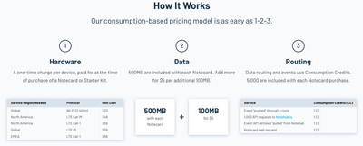 Nuevo modelo de precios del IoT basado en el consumo de Blues Wireless