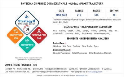 Global Physician Dispensed Cosmeceuticals Market to Reach $25.9 Billion by 2026