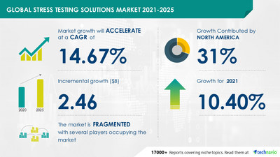 Stress Testing Solutions Market - 31% of Growth to Originate from North America |Evolving Opportunities with Accenture Plc & Akamai Technologies Inc. | Technavio