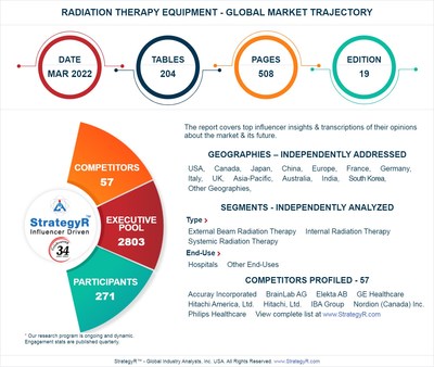 With Market Size Valued at $7.3 Billion by 2026, it`s a Healthy Outlook for the Global Radiation Therapy Equipment Market