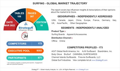 A $4.6 Billion Global Opportunity for Surfing by 2026 - New Research from StrategyR