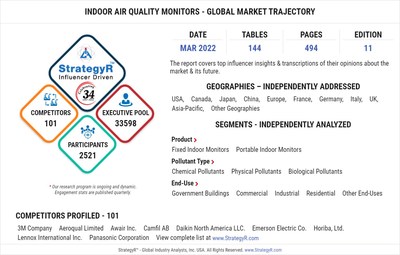 Global Indoor Air Quality Monitors Market to Reach $6 Billion by 2026