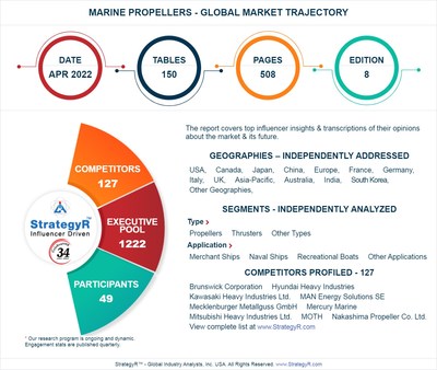 Global Industry Analysts Predicts the World Marine Propellers Market to Reach $6.1 Billion by 2026