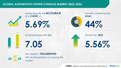 Automotive Center Console Market Size to grow by USD 7.05 billion from 2021 to 2026 | Driven by Increasing SUV Sales | Technavio