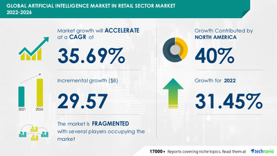 Artificial Intelligence (AI) Market in Retail Sector Market - 40% of Growth to Originate from North America|Driven by the Rise in Investments & R and D in AI Startups| Technavio