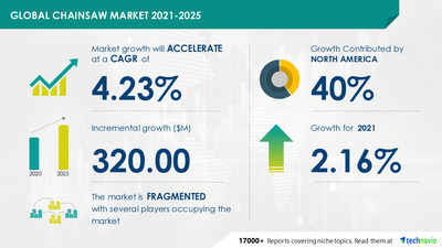 Chainsaw Market - 40% of Growth to Originate from North America|Driven by the Increasing Deforestation due to Rising Demand for Commodities | Technavio