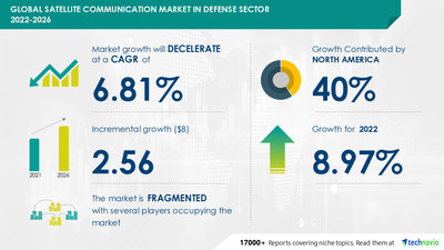 Satellite Communication Market Size in Defense Sector to grow by USD 2.56 Billion| Increased Seaborne Security Threats to Boost Growth | Technavio