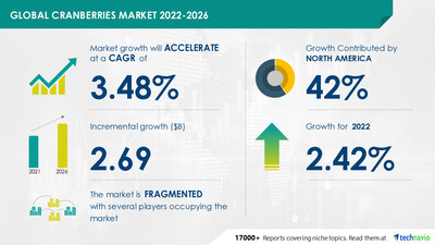 Cranberries Market Size to Rise by USD 2.69 Billion | 2.42% YOY growth in 2022 | 17,000+ Technavio Research Reports