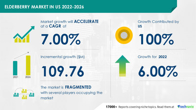 USD 109.76 Million in Elderberry Market in the US  | Health Benefits of Elderberry to Boost Market Growth | 17,000+ Technavio Research Reports