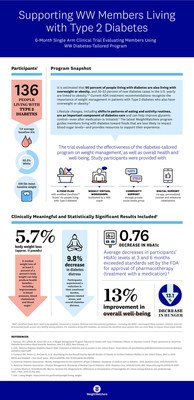 WW ANNOUNCES STUDY RESULTS SHOWING CLINICALLY SIGNIFICANT IMPROVEMENTS FOR PEOPLE LIVING WITH DIABETES ON CUSTOMIZED PROGRAM