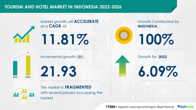 Tourism and Hotel Market in Indonesia: 6.09% Y-O-Y Growth Rate in 2022 | Key Trends and Opportunities to Capitalize On - Technavio