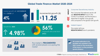 Trade Finance Market: 4.98% Y-O-Y Growth Rate in 2020 | By Trade Finance Instruments and Geography | Global Opportunity Analysis and Industry Forecast, 2020-2024