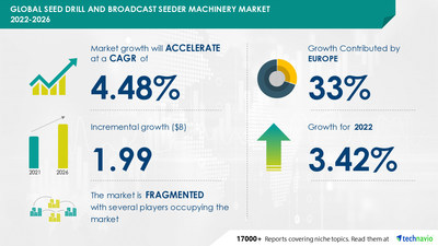 USD 1.99 Bn growth in Seed Drill and Broadcast Seeder Machinery Market | Europe to emerge as largest market | Technavio