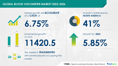 Blood Viscometer Market to grow at a CAGR of 6.75% by 2026| Increasing Vascular Diseases to Boost Growth |Technavio